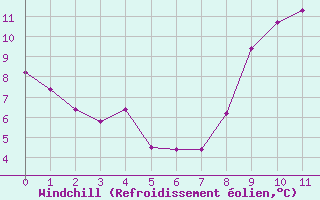 Courbe du refroidissement olien pour Quintenic (22)