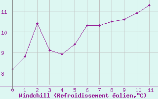 Courbe du refroidissement olien pour Caylus (82)