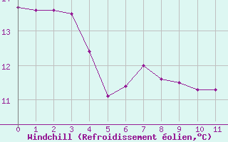 Courbe du refroidissement olien pour Schauenburg-Elgershausen