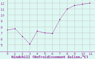 Courbe du refroidissement olien pour Viso del Marqus