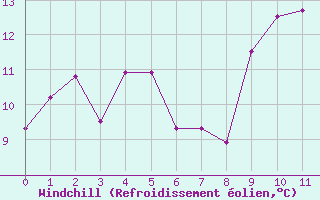 Courbe du refroidissement olien pour Saint-Chamond-l
