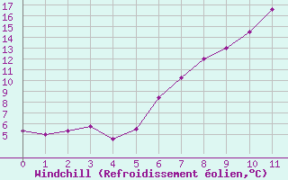 Courbe du refroidissement olien pour Marknesse Aws