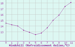 Courbe du refroidissement olien pour Hvide Sande