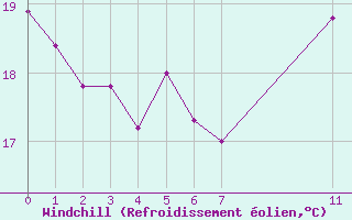 Courbe du refroidissement olien pour le bateau BATFR11