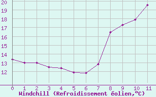 Courbe du refroidissement olien pour Montdardier (30)