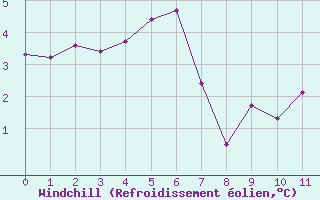 Courbe du refroidissement olien pour Lerwick