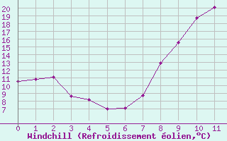 Courbe du refroidissement olien pour Morn de la Frontera