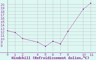 Courbe du refroidissement olien pour Loja