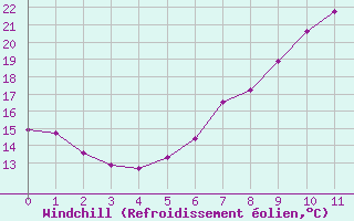 Courbe du refroidissement olien pour Ummendorf