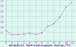 Courbe du refroidissement olien pour Gjilan (Kosovo)