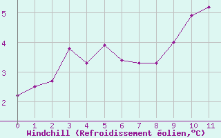 Courbe du refroidissement olien pour Lough Fea