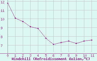 Courbe du refroidissement olien pour Quiberon-Arodrome (56)