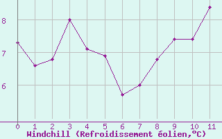 Courbe du refroidissement olien pour Alenon (61)