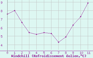 Courbe du refroidissement olien pour Langres (52)