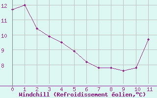 Courbe du refroidissement olien pour Fontaine-les-Vervins (02)
