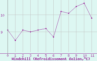 Courbe du refroidissement olien pour Schleiz