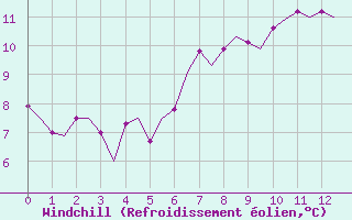 Courbe du refroidissement olien pour Culdrose