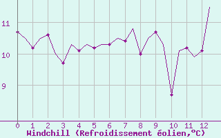 Courbe du refroidissement olien pour Dublin (Ir)
