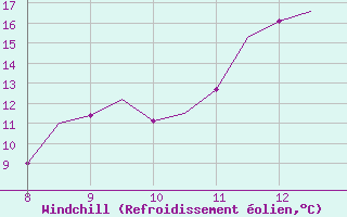 Courbe du refroidissement olien pour Warton