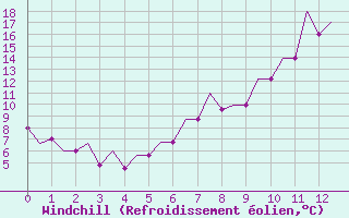 Courbe du refroidissement olien pour Saint Gallen-Altenrhein