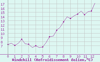 Courbe du refroidissement olien pour Duesseldorf