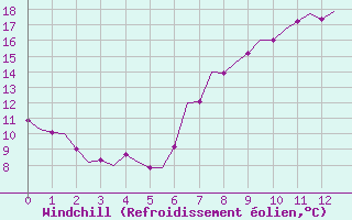 Courbe du refroidissement olien pour Waddington