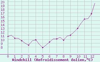 Courbe du refroidissement olien pour Manchester Airport