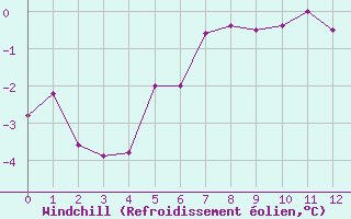 Courbe du refroidissement olien pour Raahe Lapaluoto
