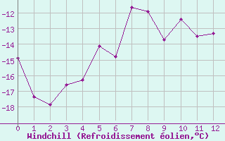 Courbe du refroidissement olien pour Guetsch