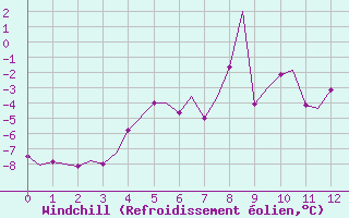 Courbe du refroidissement olien pour Vadso