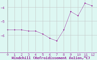 Courbe du refroidissement olien pour Vars - Col de Jaffueil (05)