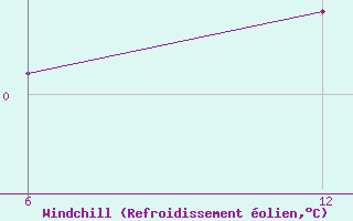 Courbe du refroidissement olien pour Vogel