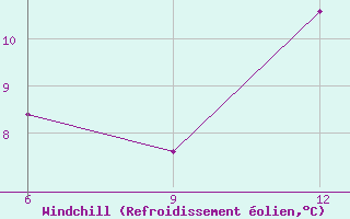 Courbe du refroidissement olien pour Rabiah
