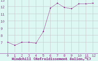 Courbe du refroidissement olien pour Weybourne