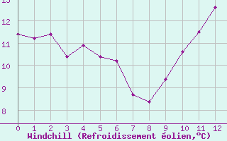 Courbe du refroidissement olien pour Bellengreville (14)