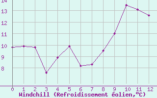 Courbe du refroidissement olien pour Biscarrosse (40)