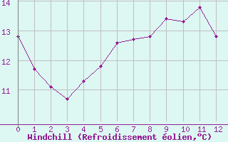 Courbe du refroidissement olien pour Provenchres-sur-Fave (88)