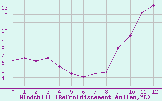 Courbe du refroidissement olien pour Boulogne (62)