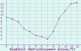 Courbe du refroidissement olien pour Pontorson (50)