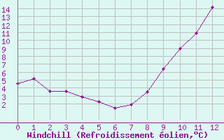 Courbe du refroidissement olien pour Labastide-Rouairoux (81)