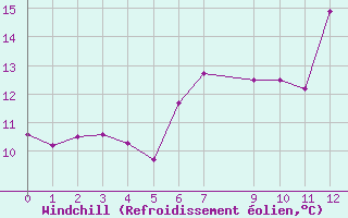 Courbe du refroidissement olien pour la bouée 62121