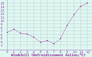 Courbe du refroidissement olien pour Poitiers (86)