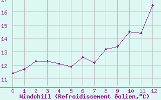 Courbe du refroidissement olien pour Auxerre-Perrigny (89)