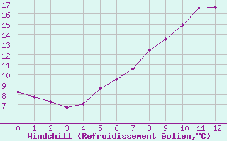 Courbe du refroidissement olien pour Salen-Reutenen