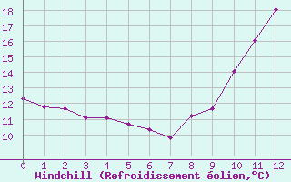 Courbe du refroidissement olien pour Malbosc (07)