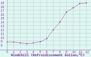 Courbe du refroidissement olien pour Redesdale