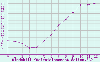 Courbe du refroidissement olien pour Wels / Schleissheim