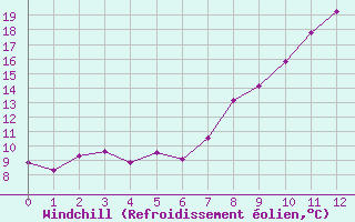 Courbe du refroidissement olien pour Plymouth (UK)