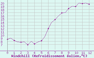 Courbe du refroidissement olien pour Woensdrecht