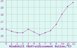 Courbe du refroidissement olien pour Cap Pertusato (2A)